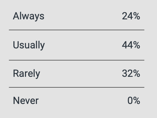 USE OF Backup Candidates